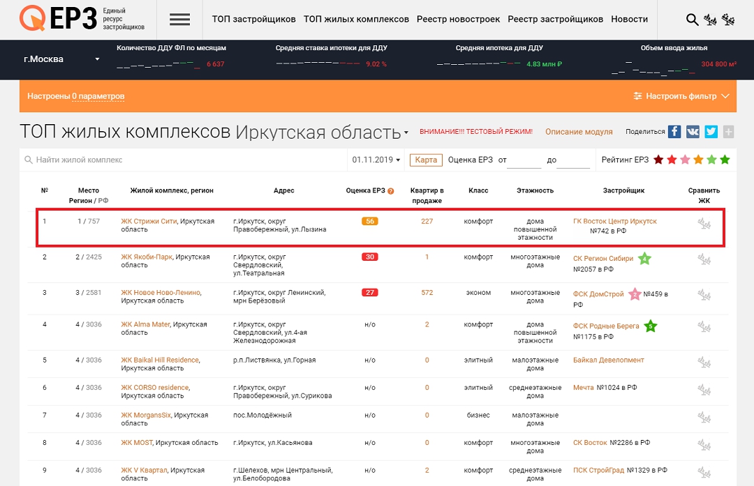 ЖК «Стрижи Сити» занимает первое место в Иркутской области по потребительским качествам жилого комплекса. Рейтинг составлен Единым реестром застройщиков (ООО «Институт развития строительной отрасли»)